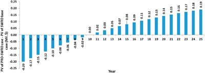 Techno-economic analysis of a pressure retarded osmosis (PRO) - seawater reverse osmosis (SWRO) hybrid: a case study